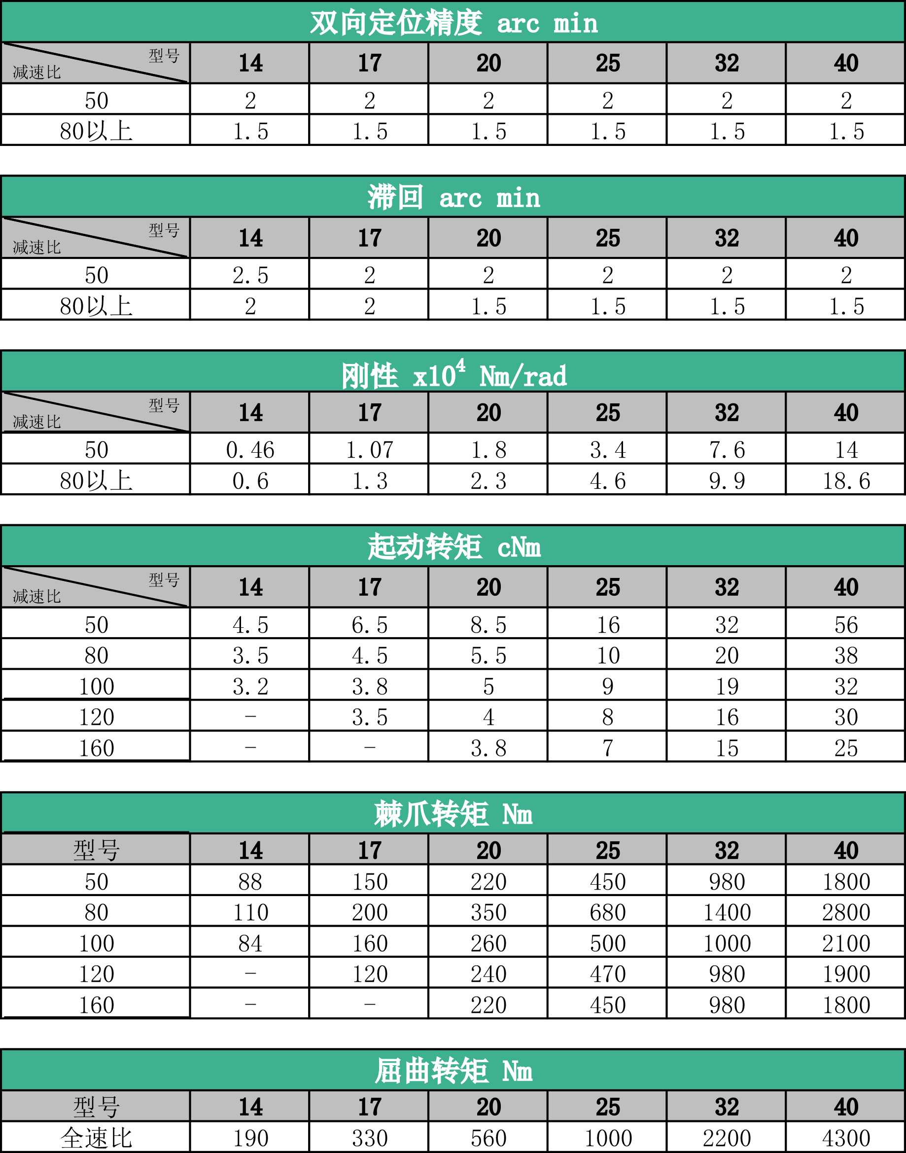 LCS减速器性能参数表