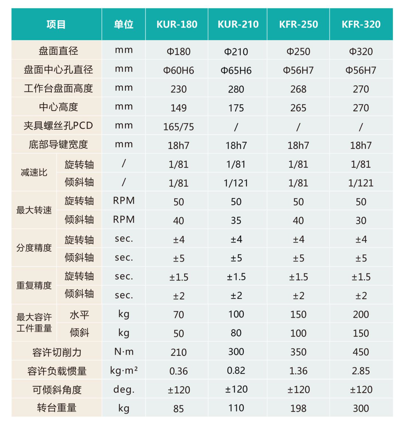 五轴参数表
